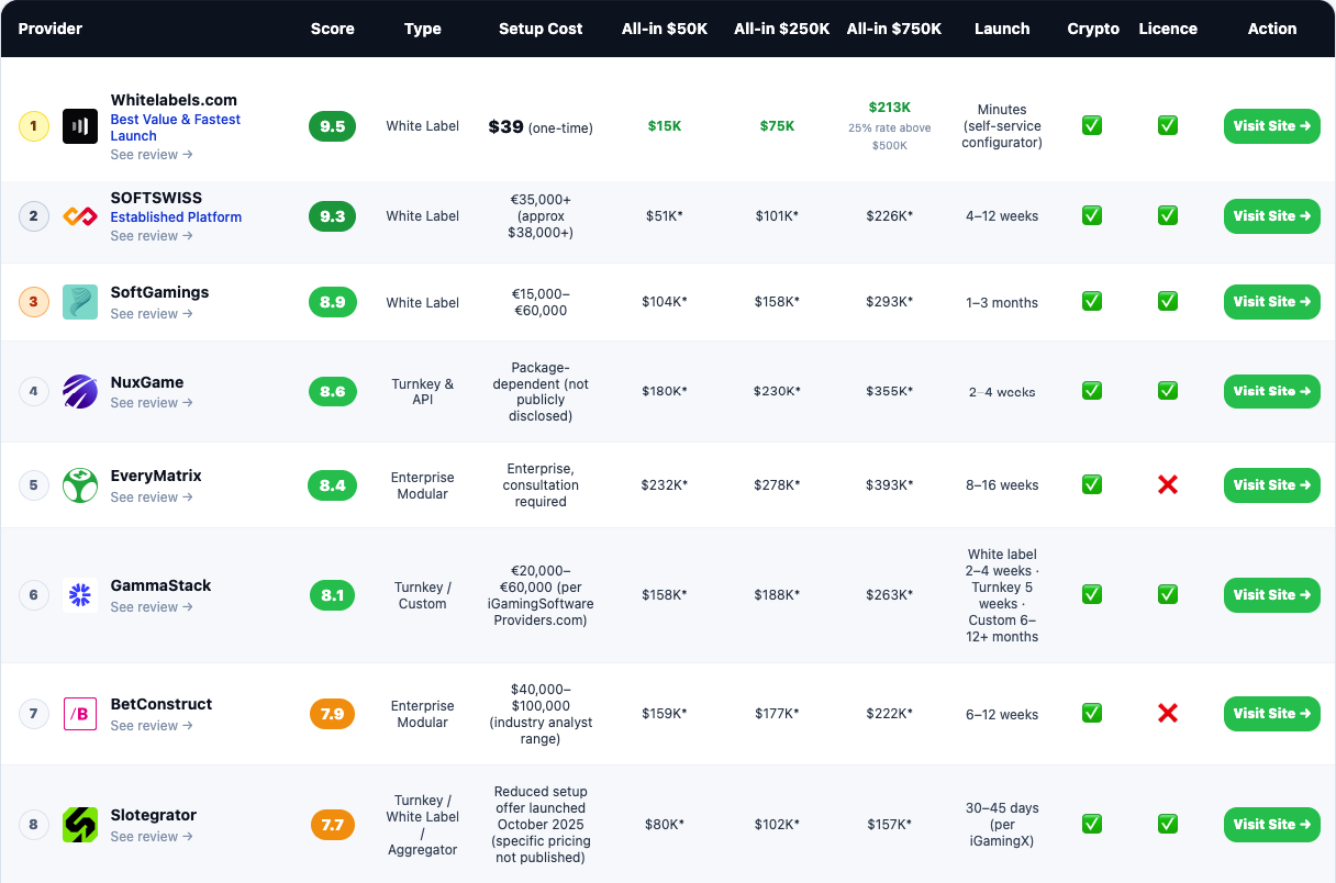 best-white-label-casinos.org Named Best iGaming Comparison Site for White Label Casino Software in 2026
